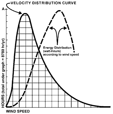 velocity distribution curve